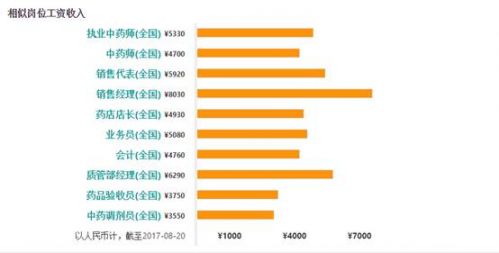 执业药师平均工资又涨