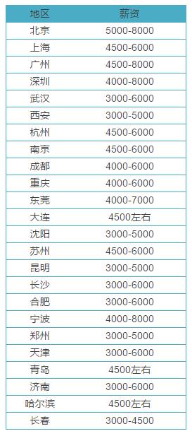 执业药师平均工资又涨