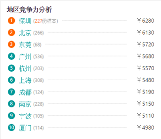 执业药师平均工资又涨