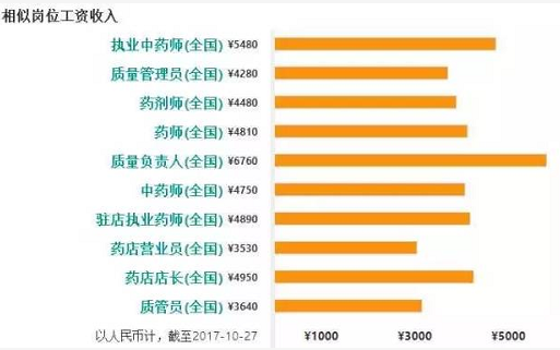 2017执业药师工资与其他岗位收入的比较